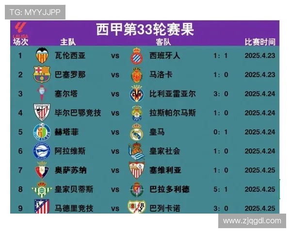 皇马西甲前10轮积分创历史第二高